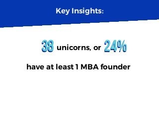 Key Insights:
3838 24%24%unicorns, or
have at least 1 MBA founder
 