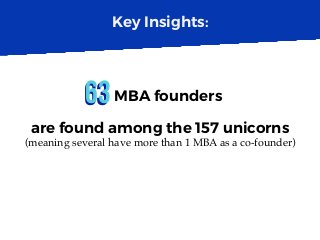 Key Insights:
6363MBA founders
are found among the 157 unicorns
(meaning several have more than 1 MBA as a co-founder)
 