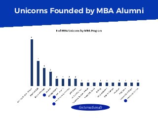 Unicorns Founded by MBA Alumni
(international)
 