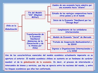 Chile en la
Globalización
Fin del Modelo
“ISI” (Régimen
Militar)
Transformación de
la Economía
Neoliberal
(Gobiernos de la
Concertación y de
la Alianza por
Chile)
Cambio de una economía hacia adentro por
una economía hacia “afuera”
Estudio de las ventajas comparativas hacia
otros países y en el mundo
Inicio de la Economía “Neoliberal por los
“Chicago Boys”
Cumplimiento de los estándares
internacionales
Tratado de Cooperación Medioambiental y
de DDHH
Ingreso a Organizaciones Internacionales y
a la OCDE
Modelo de Economía “Social” de Mercado
Una de las características esenciales del modelo económico actualmente imperante es su
apertura al exterior. El modelo económico chileno se sustenta en un fenómeno de carácter
mundial: el de la globalización de la economía. Es decir, el proceso de interrelación e
intercambio de bienes y servicios, que hoy se aprecia entre las naciones del mundo, y entre
los bloques económicos que ellas han conformado.
 