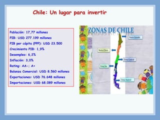 Población: 17,77 millones
PIB: USD 277.199 millones
PIB per cápita (PPP): USD 23.500
Crecimiento PIB: 1,9%
Desempleo: 6,2%
Inflación: 3,0%
Rating: AA-; A+
Balanza Comercial: USD 8.560 millones
Exportaciones: USD 76.648 millones
Importaciones: USD 68.089 millones
Chile: Un lugar para invertir
 