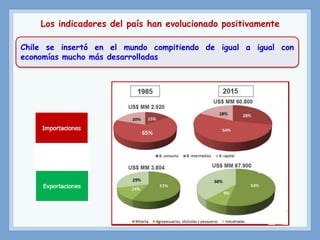 Los indicadores del país han evolucionado positivamente
Chile se insertó en el mundo compitiendo de igual a igual con
economías mucho más desarrolladas
 