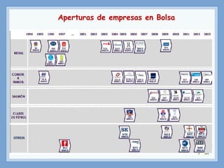 Aperturas de empresas en Bolsa
 