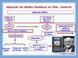 Aplicación del Modelo Neoliberal en Chile: Contexto.
1973
Golpe de
Estado
Grave crisis económica.
Gobierno Militar.
Los Chicago
Boys en el
gobierno.
Tratamiento
de Shock
1975 Aplicación de las
políticas
neoliberales.
Características
Inflación:
500%
Producción
paralizada
Déficit
fiscal
¿reformar el
I.S.I. o cambiar
el modelo?
Milton Friedman
Soluciones:
 