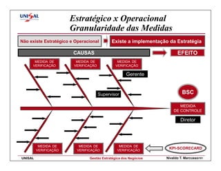 Estratégico x Operacional
                       Granularidade das Medidas
Não existe Estratégico e Operacional        Existe a implementação da Estratégia

                        CAUSAS                                         EFEITO
      MEDIDA DE          MEDIDA DE             MEDIDA DE
     VERIFICAÇÃO        VERIFICAÇÃO           VERIFICAÇÃO

                                                    Gerente


                                      Supervisor                          BSC

                                                                        MEDIDA
                                                                     DE CONTROLE

                                                                         Diretor




          MEDIDA DE       MEDIDA DE             MEDIDA DE
         VERIFICAÇÃO     VERIFICAÇÃO           VERIFICAÇÃO
                                                                   KPI-SCORECARD

UNISAL                         Gestão Estratégica dos Negócios   Nivaldo T. Marcusso101
 