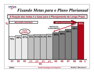 Fixando Metas para o Plano Plurianual
    A fixação das metas é a base para o Planejamento de Longo Prazo

             MELHORIA CONTINUA                                META DESAFIADORA
%                                                                                         93%
                                                        SENTIDO DO
                                                      PLANEJAMENTO               89%
                     AONDE
                    ESTAMOS?
                                                                          88%
                                                            84% 86%
              80% 81%          81% 81,5% 81,5% 82%
    79%




     01        02     03       1ºT   2ºT        3ºT   4ºT    05      06   07      08       09     t
                                           04
    UNISAL                             Gestão Estratégica dos Negócios         Nivaldo T. Marcusso103
 