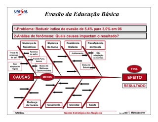 Evasão da Educação Básica

    1-Problema: Reduzir índice de evasão de 5,4% para 3,0% em 06
    2-Análise do fenômeno: Quais causas impactam o resultado?
            Mudança de             Mudança       Residência        Transferência
            Residência             De Curso       Distante           De Escola

Troca de         Termino
                                                     Jubilamento            Não
emprego          da safra
                                                                         adaptação
 do pai                                                                  às normas
                    Transf.Func.
                       banco
   Não                                                        Bolsa de
adaptação                  Busca de
                           Melhores                            Estudo
  região
                         Oportunidades
                                                                                               FINS


   CAUSAS                     MEIOS                                                         EFEITO

                                                                                         RESULTADO



               Mudança
              de Horário           Casamento       Gravidez         Saúde


     UNISAL                                    Gestão Estratégica dos Negócios       Nivaldo T. Marcusso105
 