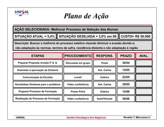 Plano de Ação
AÇÃO SELECIONADA: Melhorar Processo de Seleção dos Alunos

SITUAÇÃO ATUAL = 5,4%                  SITUAÇÃO DESEJADA = 3,0% em 06             CUSTO= R$ 50.000

Descrição: Buscar a melhoria do processo seletivo visando diminuir a evasão devido a:
não adaptação às normas, termino de safra, residência distante e não adaptação à região

             ETAPAS                      PROCEDIMENTO             RESPONS.        PRAZO        AVAL.

  Preparar Proposta revisão P. S. A.      Discussão em grupo          Paulo       30/04

 Submeter à aprovação da Diretoria                                 Ant. Carlos    15/05

      Comunicação às Escolas                     e-mail              Zuleica      22/05

Sensibilizar Diretores para o problema     Vídeo conferência       Ant. Carlos    30/05

   Preparar Processo de Formação              Power Point            Zuleica      15/06

Realização do Processo de Formação         Vídeo conferência      Sueli/Vicente   30/06




 UNISAL                                    Gestão Estratégica dos Negócios         Nivaldo T. Marcusso107
 