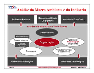 Análise do Macro Ambiente e da Indústria

                                     Responsabilidade
   Ambiente Político                                                    Ambiente Econômico
                                       Corporativa

                           Análise da Industria = Cinco Forças

                                       Concorrentes
         Serviços Estratégicos


     Fornecedores                                                            Clientes:
                                       Organização                          Valores por
              Materiais
            Equipamentos
                                                                             Segmento
             Tecnologia


                                                             Produtos/Serviços
                         Entrantes                              Substitutos



  Ambiente Sociológico                                                 Ambiente Tecnológico

UNISAL                               Gestão Estratégica dos Negócios           Nivaldo T. Marcusso   11
 