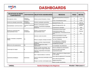 DASHBOARDS
  OBJETIVOS DO MAPA
                                       RESPONSÁVEIS          OBJETIVOS DASHBOARDS                                       MEDIDAS                           PESO     METAS
    CORPORATIVO
                                                                                                          Receitas financeiras/Ativos financeiros x
                                      Finanças e                                                          100                                               8        >=CDI
Otimização dos ativos                                        Otimizar os ativos financeiros e físicos
                                      Contabilidade
                                                                                                          Custo de manutenção por aluno                     2        < custo
                                      Finanças e
Controle da realização orçamentária                          Controlar a realização orçamentária
                                      Contabilidade                                                       Realizado/Previsto x 100                          10      >98<102
                                                              Monitorar a participação societária                                                                 >= Percentual
                                      Finanças/ Contabilidade                                             Ações FB/ Ações da OB x 100                       7       existente
Sustentabilidade econômica (Índice)
                                      e RI                    Controlar o cumprimento de legislação
                                                              fundacional                                 Cumprimento do calendário                         3         100%
                                                                                                          Cumprimento de prazos fiscais                     4         100%
Garantia do cumprimento das           Finanças e             Garantir o cumprimento das
responsabilidades fiscais             Contabilidade          responsabilidades fiscais                    Cumprimento de prazos DFs                         4       3º dia útil
                                                                                                          % de pagamentos a fornecedores fora de
                                                                                                          prazo                                             2          4%
                                                                                                          Tempo de permanência no cargo                     2
                                                             Gerenciar o plano de carreira
                                                                                                          Tempo de reposição de cargo vago                  2
Equipes motivadas e competentes
                                      RH                                                                  Turn over Professores                             1
(Índice)                                                     Melhorar a atração e retenção de talentos
                                                                                                          % de ausências de Professores                     1
                                                             Planejar e controlar o desenvolvimento       % de cumprimento da matriz de
                                                             profissional                                 competências da Direção                           4
                                                             Avaliar e contribuir com o clima
Melhoria do clima organizacional      RH
                                                             organizacional                               % de satisfação dos profissionais                 10
                                                             Realizar as ações demandadas para o          Índice de satisfação dos demandantes              3
                                                             fortalecimento da imagem institucional
Preservação da Imagem                 RI                                                                  Numero de ações executadas                        2
                                                             Organizar e disponibilizar informações       Cumprimento de prazo
                                                             certificadas                                                                                   5         100%
                                                                                                          Inflação interna/Índice de inflação externa
                                                             Suprir materiais didáticos e uniformes       (ñº de escolas)                                   2
                                                                                                       Prazo médio de pagamento (ñº de escolas)             2
Suprimentos Estratégicos              Suprimentos            Prover os meios para manutenção da infra-
                                                             estrutura                                 Prazo médio de atendimento                           2
                                                                                                          Inflação interna/IPCA                             2
                                                             Planejar e controlar a alimentação escolar
                                                                                                          Índice de perda de alimentos                      2


    UNISAL                                                           Gestão Estratégica dos Negócios                                                  Nivaldo T. Marcusso113
 