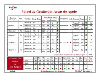 Painel de Gestão das Áreas de Apoio
 Objetivos                                            Situação das Metas                                                  Inv.
               Resp.   Medidas     Resp. Peso                                   Programas    Ind. Projetos Resp. Ind.
Estratégicos                                        Meta Real Desvio Ind.                                                 K$

                       Medida 1     Ra        1      90    92     2                               Projeto A    Rp           90
Objetivo 1      Ra     Medida 2     Rf        3      80                         Programa A        Projeto B    Rp          300
                       Medida 3     Ra        1     150    180   30                               Projeto C   Rb           120
Objetivo 2      Rb     Medida 4     Rb        2     182    181    (1)

                       Medida 5     Rg        3      30    30     -o-
Objetivo 3      Rc                                                                                Projeto D   Rd            30
                       Medida 6     Rc        2      82    83      1
                       Medida 7     Rd        1     18     12     (6)                             Projeto E    Rm           80
Objetivo 4      Rd     Medida 8     Ra        2      15    12     (3)           Programa B        Projeto F   Rh          1.250
                       Medida 9     Rh        2      85    87      2                              Projeto G    Rm          137
                       Medida 10    Re        3     12     18     6
Objetivo 5      Re                                                                                Projeto H   Rd            78
                       Medida 11    Ri        1     950    880   (70)

                                                                        Orçamento de Investimentos da Área de Apoio >     2.085

 Orçamento de                        Jan      Fev   Mar Abr      Mai     Jun   Jul   Ago   Set   Out   Nov Dez Acum Total
                       Meta              40   38     40    40    42       42   42    42     42   42     42    80    410    530
     Custeio
                       Real              38   40     42    38    40       41   48    40     40   44                 411
        da
                       Desvio            2    (2)    (2)    2     2       1    (6)   2       2   (2)                1
 Área de Apoio
                       Indicador
 UNISAL                                           Gestão Estratégica dos Negócios                      Nivaldo T. Marcusso114
 