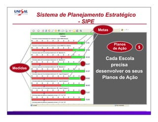 Sistema de Planejamento Estratégico
                         - SIPE
                                              Metas



                                                      Planos
                                                      de Ação            $

                                                Cada Escola
                                                  precisa
Medidas
                                            desenvolver os seus
                                              Planos de Ação




 UNISAL            Gestão Estratégica dos Negócios       Nivaldo T. Marcusso115
 