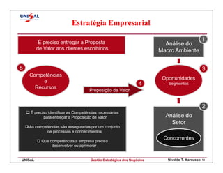 Estratégia Empresarial

          É preciso entregar a Proposta
                                                                                                1
                                                                         Análise do
         de Valor aos clientes escolhidos                              Macro Ambiente


5                                                                                               3
    Competências
                                                                        Oportunidades
         e
                                                                4         Segmentos
      Recursos
                                    Proposição de Valor


                                                                                                2
    É preciso identificar as Competências necessárias
           para entregar a Proposição de Valor                           Análise do
                                                                           Setor
    As competências são asseguradas por um conjunto
            de processos e conhecimentos
                                                                        Concorrentes
           Que competências a empresa precisa
                desenvolver ou aprimorar


UNISAL                               Gestão Estratégica dos Negócios      Nivaldo T. Marcusso   13
 