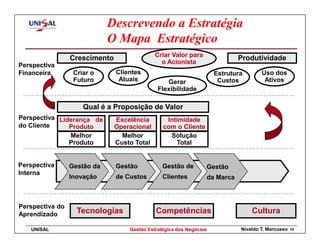 Descrevendo a Estratégia
                             O Mapa Estratégico
                                             Criar Valor para
                 Crescimento                                                Produtividade
                                               o Acionista
Perspectiva
Financeira        Criar o      Clientes                              Estrutura       Uso dos
                  Futuro        Atuais           Gerar                Custos          Ativos
                                              Flexibilidade

                     Qual é a Proposição de Valor
Perspectiva Liderança de       Excelência        Intimidade
do Cliente     Produto         Operacional      com o Cliente
               Melhor            Melhor           Solução
               Produto         Custo Total          Total


Perspectiva      Gestão da     Gestão           Gestão de        Gestão
Interna
                 Inovação      de Custos        Clientes         da Marca



Perspectiva do
Aprendizado        Tecnologias               Competências                        Cultura

   UNISAL                          Gestão Estratégica dos Negócios           Nivaldo T. Marcusso   14
 