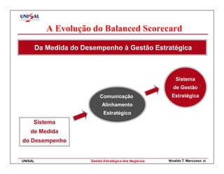 A Evolução do Balanced Scorecard

         Da Medida do Desempenho à Gestão Estratégica



                                                              Sistema
                                                            de Gestão
                             Comunicação                   Estratégica
                              Alinhamento
                               Estratégico
     Sistema
    de Medida
do Desempenho


UNISAL                  Gestão Estratégica dos Negócios   Nivaldo T. Marcusso   20
 