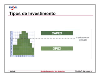 Tipos de Investimento




UNISAL        Gestão Estratégica dos Negócios   Nivaldo T. Marcusso   29
 