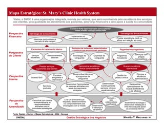 Mapa Estratégico: St. Mary’s Clinic Health System
   Visão: o SMDC é uma organização integrada, movida por valores, que será reconhecida pela excelência dos serviços
   aos clientes, pela qualidade do atendimento aos pacientes, pela força financeira e pelo apoio à saúde da comunidade

                                                                   Construir forte base financeira para sustentar
                                                                       nossa missão e atingir nossa visão
Perspectiva         Estratégia de Crescimento                                                                                 Estratégia de Produtividade
Financeira                                                          Implementar um
                                                                 crescimento controlado                                   Prestar assistência médi ca
                         Maximizar oportunidades e
                          mercado de alta margem                                                                          eficaz em relação ao custo


                                                                     Pacientes de tratamento especializados
                      Pacientes de tratamento básico                                                                         Pagantes/empregadores
                                                                      e médicos que encaminham pacientes
Perspectiva
                                                                                                                                               Serviços com
do Cliente             Serviços          Relacionamentos              Tecnologia de          Expertise de                 Programas
                                                                                                                                                  preços
                      excelentes             pessoais                  vanguarda              vanguarda                   Inovadores
                                                                                                                                               Competitivos


                               Prestar serviços                             Demonstrar excelência                                Buscar excelência
                            superiores aos clientes                         clinica continuamente                                  operacional

                                                                      Desenvolver técnicas                                                      Otimizar a
                                                 Contatos                                                                Gestão da
Perspectiva           Acesso fácil              amigáveis e
                                                                        e programas de                                                           eficiência
                                                                           vanguarda                                   prática clínica
Interna                                                                                                                                        administrativa
                                                atenciosos

                                                              Desenvolver Oportunidades                 Desenvolver                    Redesenhar
                                     Serviços                 de pesquisa alinhadas com                Continuamente                 operações em de
                                     pontuais                    áreas de crescimento                 serviços clínicos             busca de eficiência
                                                                      almejadas                        especializados                  e de eficácia


                                                                                                              Recrutar e
                       Comunicar com clareza                 Criar um ambioente que                              reter
Perspectiva                                                respalde o desenvolvimento                       colaboradores
                         as expectativas e as                                                                                      Implementar tecnologia e
    do                    responsabilidades                 e o comprometimento dos                          qualificados         desenvolver instalaçoes e
                                                            empregados com a missão         Desenvolver
Aprendizado                alinhadas com as
                                                                                            a liderança e                         infra-estrutura para apoiar
                       prioridades estratégicas                                                                                      os processos internos
                                                                                             os talentos

   Fonte: Kaplan – Norton – Mapas Estratégicos – 2004 - Campus
      UNISAL                                                   Gestão Estratégica dos Negócios                                   Nivaldo T. Marcusso            30
 