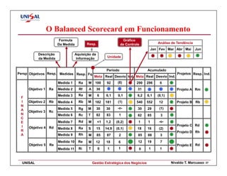 O Balanced Scorecard em Funcionamento
                        Formula                                   Gráfico
                       Da Medida          Resp.                  de Controle            Análise de Tendência
                                                                                     Jan Fev Mar Abr Mai       Jun
           Descrição               Aquisição da
           da Medida                Informação          Unidade


                                                       Periodo                   Acumulado
Persp Objetivos Resp. Medidas Resp. Fq                                                             Projetos Resp. Ind.
                                                Meta Real Desvio Ind. Meta Real Desvio Ind.
                       Medida 1      Ra   M     100     92     (8)        290    296     6
     Objetivo 1   Ra   Medida 2      Rf    A      30                       31                      Projeto A Rm
                       Medida 3      Ra   M       6    6,1     0,1         6,2   6,1    (0,1)
 F
 I   Objetivo 2   Rb   Medida 4      Rb   M     182    181     (1)        540    552     12        Projeto B Rb
 N
                       Medida 5      Rg   M       30   30      -o-         30    29      (1)
 A   Objetivo 3   Rc
 N                     Medida 6      Rc   T       82   83      1           82    85       3
 C
 E                     Medida 7      Rd   M       <1   1,2    (0,2)        1     1       -o-
 I                                                                                                 Projeto C Rd
     Objetivo 4 Rd     Medida 8      Ra   S       15   14,9   (0,1)        18    16      (2)
 R                                                                                                 Projeto D Rh
 A                     Medida 9      Rh   M       85    87     2           85    88      3
                       Medida 10     Re   M       12   18      6           12    19      7
     Objetivo 5   Re                                                                               Projeto E Rd
                       Medida 11     Ri    T      0     1      1           0      1      1



  UNISAL                                       Gestão Estratégica dos Negócios                  Nivaldo T. Marcusso   37
 