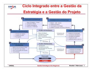 Ciclo Integrado entre a Gestão da
         Estratégia e a Gestão do Projeto




UNISAL           Gestão Estratégica dos Negócios   Nivaldo T. Marcusso   4
 