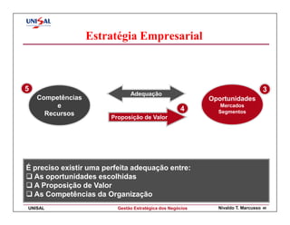 Estratégia Empresarial



5                                                                                   3
                               Adequação
    Competências                                            Oportunidades
         e                                                     Mercados
                                                     4        Segmentos
      Recursos
                        Proposição de Valor




É preciso existir uma perfeita adequação entre:
  As oportunidades escolhidas
  A Proposição de Valor
  As Competências da Organização
UNISAL                    Gestão Estratégica dos Negócios     Nivaldo T. Marcusso   40
 