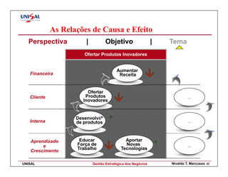 As Relações de Causa e Efeito
  Perspectiva           |          Objetivo                   |   Tema
                       Ofertar Produtos Inovadores


                                         Aumentar
   Financeira                             Receita


                         Ofertar
   Cliente              Produtos                                           ...
                       Inovadores


                    Desenvolvi/º
   Interna          de produtos                                            ...



   Aprendizado       Educar                   Aportar
        e           Força de                  Novas                        ...
                    Trabalho                Tecnologias
   Crescimento

UNISAL                      Gestão Estratégica dos Negócios       Nivaldo T. Marcusso   42
 
