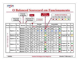 O Balanced Scorecard em Funcionamento
                        Formula                                   Gráfico
                       Da Medida          Resp.                  de Controle            Análise de Tendência
                                                                                     Jan Fev Mar Abr Mai       Jun
           Descrição               Aquisição da
           da Medida                Informação          Unidade


                                                       Periodo                   Acumulado
Persp Objetivos Resp. Medidas Resp. Fq                                                             Projetos Resp. Ind.
                                                Meta Real Desvio Ind. Meta Real Desvio Ind.
                       Medida 1      Ra   M     100     92     (8)        290    296     6
     Objetivo 1   Ra   Medida 2      Rf    A      30                       31                      Projeto A Rm
                       Medida 3      Ra   M       6    6,1     0,1         6,2   6,1    (0,1)
 F
 I   Objetivo 2   Rb   Medida 4      Rb   M     182    181     (1)        540    552     12        Projeto B Rb
 N
                       Medida 5      Rg   M       30   30      -o-         30    29      (1)
 A   Objetivo 3   Rc
 N                     Medida 6      Rc   T       82   83      1           82    85       3
 C
 E                     Medida 7      Rd   M       <1   1,2    (0,2)        1     1       -o-
 I                                                                                                 Projeto C Rd
     Objetivo 4 Rd     Medida 8      Ra   S       15   14,9   (0,1)        18    16      (2)
 R                                                                                                 Projeto D Rh
 A                     Medida 9      Rh   M       85    87     2           85    88      3
                       Medida 10     Re   M       12   18      6           12    19      7
     Objetivo 5   Re                                                                               Projeto E Rd
                       Medida 11     Ri    T      0     1      1           0      1      1



  UNISAL                                       Gestão Estratégica dos Negócios                  Nivaldo T. Marcusso   44
 