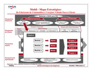 Mobil - Mapa Estratégico:
                      De Fabricante de Commodities a Varejista Voltado Para o Cliente
                                                                         Aumentar o ROCE para 12%
                                          Estratégia de Crescimento                                               Estratégia de Produtividade
Perspectiva
Financeira
                                 Novas                                                                                                   Maximizar o Uso
                                                                Aumentar rentabilidade dos                 Ter o Menor Custo
                            Fontes de Receita                                                                                              dos Ativos
                                                                Clientes – Marcas Premium                     da Industria
                              Não-Gasolina

                                                      “Encantar o Consumidor”                                    “Relação Ganha-Ganha Revendedor “
                         Básico                                       Diferenciadores
Perspectiva          q   Limpeza                                                                                      Mais             Ajudar a
                                                  Atendimento             Frentistas        Reconhecer             Produtos de       Desenvolver
                     q   Segurança                                        Prestativos
do Cliente           q   Prod. de Qualidade
                                                     Rápido                                  Fidelidade             Consumo           o Negócio
                     q   Marcas Confiáveis
                                               Objetivo
                                “Construir o Negócio” “Aumentar o Valor dos Clientes”               “Excelência Operacional”            “Empresa Cidadã”

                                                                                                 Melhorar            Melhorar
                                                               Medida 1
                                                                   Entender                    Metas
                                                                                                Performance          Gestão de    Projeto 1
                                                                   Segmentos de                  Instalações          Estoque             Melhorar
                                         Criar                       Clientes                                                              Meio-
Perspectiva                           Produtos &                                                                                  Projeto Ambiente
                                                                                                                                          2
Interna                                Serviços                Medida 2                        Metas                                     Segurança
                                     Não-Gasolina                   Distribuidores                                                        E Saúde
                                                                                                Itens exatos       Menor Custo    Projeto 3
                                                                       Nota 10                     Na hora         da Industria
                                                               Medida n                        Metas
                                                                                                                                  Projeto n
                                                                                  Força de Trabalho Motivada

                                           Clima Interno                                Competências                              Tecnologia
Perspectiva do                                                                   • Excelência Funcional
Aprendizado                          • Alinhamento
                                                                                 • Aptidões para Lideranças              • Melhoria de Processos
                                     • Crescimento Pessoal
                                                                                 • Visão Sistêmica

  Fonte: Kaplan – Norton – Organização Orientada para a Estratégia-2001-Campus
      UNISAL                                                        Gestão Estratégica dos Negócios                               Nivaldo T. Marcusso      46
 