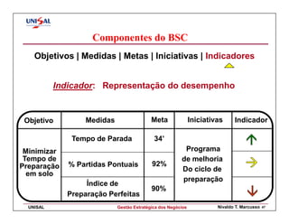 Componentes do BSC
    Objetivos | Medidas | Metas | Iniciativas | Indicadores


           Indicador: Representação do desempenho


 Objetivo         Medidas                  Meta               Iniciativas     Indicador

              Tempo de Parada               34’
 Minimizar                                               Programa
 Tempo de                                               de melhoria
Preparação    % Partidas Pontuais          92%
                                                        Do ciclo de
  em solo
                                                        preparação
                  Índice de
                                           90%
             Preparação Perfeitas
  UNISAL                    Gestão Estratégica dos Negócios            Nivaldo T. Marcusso   47
 