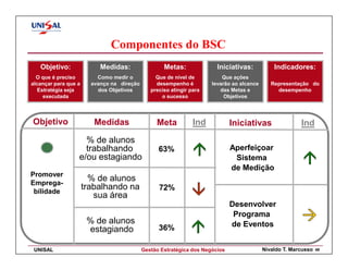 Componentes do BSC
   Objetivo:               Medidas:                 Metas:              Iniciativas:           Indicadores:
  O que é preciso         Como medir o           Que de nível de          Que ações
alcançar para que a     avanço na direção        desempenho é         levarão ao alcance      Representação do
   Estratégia seja        dos Objetivos        preciso atingir para      das Metas e            desempenho
     executada                                     o sucesso               Objetivos



Objetivo                 Medidas                 Meta           Ind           Iniciativas                Ind
                    % de alunos
                    trabalhando                   63%                         Aperfeiçoar
                  e/ou estagiando                                              Sistema
                                                                              de Medição
Promover
Emprega-
                        % de alunos
 bilidade
                      trabalhando na              72%
                         sua área
                                                                              Desenvolver
                                                                               Programa
                       % de alunos                                            de Eventos
                       estagiando                 36%

 UNISAL                                     Gestão Estratégica dos Negócios                Nivaldo T. Marcusso   48
 