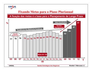 Fixando Metas para o Plano Plurianual
    A fixação das metas é a base para o Planejamento de Longo Prazo

                                                                    Meta Desafiadora              91
%
                                                                      Sentido
                                                                   Planejamento             87

                                                                                       84
           Aonde                                                                  82
          Estamos?
                                               82 83 81 80
     77      78      79   79 77 78 79 80 80 81             78




                                           Média 06 = 80


    05       06      07   Jan Fev Mar Abr Mai Jun Jul Ago Set Out Nov Dez         09 10     11    12     t
                                                08
    UNISAL                                 Gestão Estratégica dos Negócios             Nivaldo T. Marcusso   52
 