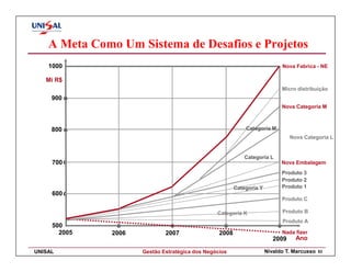 A Meta Como Um Sistema de Desafios e Projetos
    1000                                                                       Nova Fabrica - NE

   Mi R$
                                                                               Micro distribuição
     900 o
                                                                               Nova Categoria M



     800 o                                                   Categoria M
                                                                                  Nova Categoria L


                                                             Categoria L
     700 o                                                                     Nova Embalagem
                                                                               Produto 3
                                                                               Produto 2
                                                         Categoria Y           Produto 1
     600 o
                                                                               Produto C

                                                 Categoria K                   Produto B
                                                                               Produto A
     500        o              o                   o                       o
       2005    2006           2007                2008                         Nada fizer
                                                                          2009      Ano

UNISAL                Gestão Estratégica dos Negócios                  Nivaldo T. Marcusso   53
 