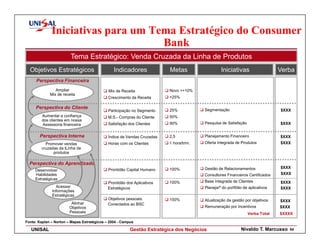 Iniciativas para um Tema Estratégico do Consumer
                                    Bank
                        Tema Estratégico: Venda Cruzada da Linha de Produtos
  Objetivos Estratégicos                        Indicadores              Metas                   Iniciativas                    Verba
     Perspectiva Financeira
                Ampliar                     `Mix de Receita              Novo =+10%
             Mix de receita
                                             Crescimento da Receita      +25%

     Perspectiva do Cliente                                                             Segmentação
                                             Participação no Segmento    25%                                                    $XXX
         Aumentar a confiança                M.S.- Compras do Cliente    50%
         dos clientes em nossa
         Assessoria financeira               Satisfação dos Clientes     90%            Pesquisa de Satisfação                  $XXX


       Perspectiva Interna                   Índice de Vendas Cruzadas   2,5            Planejamento Financeiro                 $XXX
          Promover vendas                    Horas com os Clientes       1 hora/trim.   Oferta Integrada de Produtos            $XXX
        cruzadas da lLinha de
              produtos

  Perspectiva do Aprendizado
                                                                         100%           Gestão de Relacionamentos               $XXX
     Desenvolver                             Prontidão Capital Humano
     Habilidades                                                                        Consultores Financeiros Certificados    $XXX
     Estratégicas
                                             Prontidão dos Aplicativos   100%           Base Integrada de Clientes              $XXX
                Acessar                      Estratégicos                               Planeja/º do portfólio de aplicativos   $XXX
              Informações
              Estratégicas
                                             Objetivos pessoais          100%           Atualização da gestão por objetivos     $XXX
                         Alinhar             Conectados ao BSC
                        Objetivos                                                       Remuneração por Incentivos              $XXX
                        Pessoais                                                                                 Verba Total    $XXXX

Fonte: Kaplan – Norton – Mapas Estratégicos – 2004 - Campus

   UNISAL                                                Gestão Estratégica dos Negócios                     Nivaldo T. Marcusso   54
 
