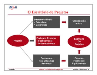 O Escritório de Projetos
                  Diferentes Níveis:
                                                         Cronograma
                   Prioridade
                                                           Macro
                   Maturidade




                    Podemos Executar                      Escritório
    Projetos         Caoticamente                             De
                     Ordenadamente                         Projetos




                       Concorrem                           Pessoas
                      Pelos Mesmos                        Financeiro
                        Recursos                         Equipamento

UNISAL                 Gestão Estratégica dos Negócios   Nivaldo T. Marcusso   56
 