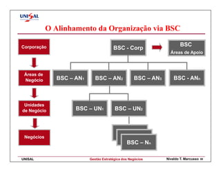 O Alinhamento da Organização via BSC

Corporação                                                              BSC
                                        BSC - Corp
                                                                  Áreas de Apoio



 Áreas de
 Negócio       BSC – AN1      BSC – AN2             BSC – AN3       BSC - ANn



 Unidades
de Negócio           BSC – UN1           BSC – UN2



                                          BSC – UN2
 Negócios                                  BSC – UN2
                                             BSC – Nn

UNISAL                     Gestão Estratégica dos Negócios      Nivaldo T. Marcusso   59
 