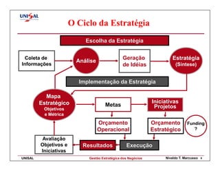 O Ciclo da Estratégia
                            Escolha da Estratégia


  Coleta de                                     Geração                 Estratégia
                         Análise
Informações                                     de Idéias                (Síntese)


                         Implementação da Estratégia

           Mapa
         Estratégico                                           Iniciativas
                                      Metas                     Projetos
          Objetivos
          e Métrica
                                   Orçamento                   Orçamento        Funding
                                   Operacional                 Estratégico         ?

         Avaliação
         Objetivos e       Resultados             Execução
         Iniciativas
UNISAL                       Gestão Estratégica dos Negócios        Nivaldo T. Marcusso   6
 