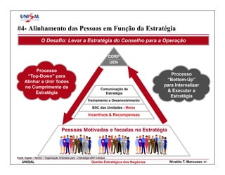 #4- Alinhamento das Pessoas em Função da Estratégia
                    O Desafio: Levar a Estratégia do Conselho para a Operação


                                                                               CORP
                                                                                UEN

           Processo
       “Top-Down” para                                                                               Processo
      Alinhar e Unir Todos                                                                         “Bottom-Up”
      no Cumprimento da                                                                           para Internalizar
                                                                        Comunicação da
           Estratégia                                                                              & Executar a
                                                                          Estratégia
                                                                                                     Estratégia
                                                            Treinamento e Desenvolvimento

                                                                 BSC das Unidades - Metas

                                                             Incentivos & Recompensas


                                      Pessoas Motivadas e focadas na Estratégia




Fonte: Kaplan – Norton – Organização Orientada para a Estratégia-2001-Campus
    UNISAL                                                      Gestão Estratégica dos Negócios     Nivaldo T. Marcusso   61
 