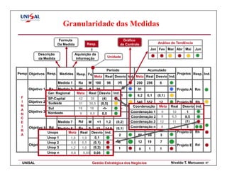 Granularidade das Medidas
                        Formula                                   Gráfico
                       Da Medida          Resp.                  de Controle           Análise de Tendência
                                                                                  Jan Fev Mar Abr Mai          Jun
           Descrição              Aquisição da
           da Medida               Informação          Unidade


                                                       Periodo                   Acumulado
Persp Objetivos Resp. Medidas Resp. Fq                                                               Projetos Resp. Ind.
                                               Meta Real Desvio Ind. Meta Real Desvio Ind.
                       Medida 1     Ra    M    100     96     (4)         290    296    6
     Objetivo 1 Ra Medida 2         Rf    A 30                             31                        Projeto A Rm
                Ger. Regional      Meta   Real Desvio Ind.
                      Medida 3      Ra    M    6    6,1  0,1               6,2   6,1   (0,1)
 F              SP-Capital          42     38    (4)
 I   Objetivo 2 Sudeste
                Rb Medida 4         Rb    M 182(0,5)
                                                   181   (1)              540 552       12        Projeto B Rb
                                    31    30,5
 N                                                                      Coordenação     Meta   Real Desvio Ind.
 A              Sul Medida 5        18
                                    Rg    M 30 -o-30
                                           18            -o-               30  29       (1)
     Objetivo 3 Nordeste
                Rc                                                     Coordenação 1      9    10       1
 N                    Medida 6       9
                                    Rc    T9,5 82 0,583       1            82  85        3
 C                                                                     Coordenação 2      6    6,5     0,5
 E                     Medida 7     Rd    M       <1   1,2   (0,2)     Coordenação 3
                                                                           1    1       -o-
                                                                                         12    11      (1)
 I   Objetivo 4 Rd Medida 8         Ra    S   15 14,9        (0,1)     Coordenação n
                                                                          18   16        4
                                                                                        (2)     7 Projeto C Rd
                                                                                                        3
 R                                                                                                Projeto D Rh
                Unops     Meta       Real Desvio Ind.
 A                   Medida 9       Rh    M 85    87          2            85    88     3
                Unop 1      1,8       1,9    0,1
                     Medida 10
                Unop 2      0,6     Re0,5 M (0,1)
                                              12  18          6            12    19     7
     Objetivo 5 Re                                                                                   Projeto E Rd
                Unop 3      1,2
                     Medida 11      Ri1,0 T (0,2)
                                               0   1          1            0      1     1
                Unop n      0,8        0,85 0,05

  UNISAL                                      Gestão Estratégica dos Negócios                  Nivaldo T. Marcusso   67
 