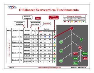 O Balanced Scorecard em Funcionamento
                        Formula                                   Gráfico                      Análise de Tendência
                       Da Medida          Resp.                  de Controle               Jan Fev Mar Abr Mai        Jun

           Descrição               Aquisição da
           da Medida                Informação          Unidade


                                                       Periodo
Persp Objetivos Resp. Medidas Resp. Fq
                                                Meta Real Desvio Ind.                 Acumulado
                                                                                                         Projetos Resp. Ind.
                       Medida 1      Ra   M     100     92     (8)        Meta Real Desvio Ind.
     Objetivo 1   Ra   Medida 2      Rf    A      30                       290       296      6
                       Medida 3      Ra   M       6    6,1     0,1         31                            Projeto A C4
                                                                                                                    Rm
 F
 I   Objetivo 2   Rb   Medida 4      Rb   M     182    181     (1)         6,2 C1
                                                                                6,1          (0,1)
 N
                       Medida 5      Rg   M       30   30      -o-         540       552      12         Projeto B Rb
 A   Objetivo 3   Rc
 N                     Medida 6      Rc   T       82   83      1                              (1)               C5
                                                                           30         29
 C
 E                     Medida 7      Rd   M       <1   1,2    (0,2)        82 C2
                                                                               85              3
 I   Objetivo 4 Rd     Medida 8      Ra   S       15   14,9   (0,1)            1      1       -o-                    Horas
 R                                                                                                       Prof
                                                                                                         Projeto C Rd
 A                     Medida 9      Rh   M       85    87     2           18         16      (2)
                                                                                                         Projeto D Rh Mot
                       Medida 10     Re   M       12   18      6               85     88      3          Mat
     Objetivo 5   Re
                       Medida 11     Ri    T      0     1      1               12
                                                                                    C319      7
                                                                                                         Projeto E Rd
                                                                                                         Met
                                                                               0      1       1

  UNISAL                                       Gestão Estratégica dos Negócios                       Nivaldo T. Marcusso    68
 