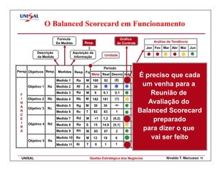 O Balanced Scorecard em Funcionamento
                        Formula                                   Gráfico
                       Da Medida          Resp.                  de Controle         Análise de Tendência
                                                                                  Jan Fev Mar Abr Mai       Jun
           Descrição               Aquisição da
           da Medida                Informação          Unidade


                                                       Periodo                   Acumulado
Persp Objetivos Resp. Medidas Resp. Fq                                                          Projetos Resp. Ind.
                                                                              É preciso que cada
                                                Meta Real Desvio Ind. Meta Real Desvio Ind.
                       Medida 1      Ra   M     100     92     (8)        290 296    6
     Objetivo 1   Ra   Medida 2      Rf    A      30                       31
                                                                               um venha paraRm
                                                                                         Projeto A
                                                                                                    a
                       Medida 3      Ra   M       6    6,1     0,1        6,2 6,1 Reunião de
                                                                                   (0,1)
 F
 I   Objetivo 2   Rb   Medida 4      Rb   M     182    181     (1)        540 552   12   Projeto B Rb
 N
                       Medida 5      Rg   M       30   30      -o-         30  29
                                                                                  Avaliação do
                                                                                    (1)
 A   Objetivo 3   Rc
 N                     Medida 6      Rc   T       82   83      1           82Balanced Scorecard
                                                                               85    3
 C
 E
 I
                       Medida 7      Rd   M       <1   1,2    (0,2)        1   1
                                                                                   preparado Rd
                                                                                    -o-
                                                                                         Projeto C
     Objetivo 4 Rd     Medida 8      Ra   S       15   14,9   (0,1)       18   16   (2)
 R
 A                     Medida 9      Rh   M       85    87     2           85
                                                                               para3 dizer o que
                                                                               88
                                                                                         Projeto D Rh

                       Medida 10     Re   M       12   18      6           12  19 vai ser feito
                                                                                     7
     Objetivo 5   Re                                                                     Projeto E Rd
                       Medida 11     Ri    T      0     1      1           0     1    1



  UNISAL                                       Gestão Estratégica dos Negócios               Nivaldo T. Marcusso   70
 