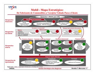 Mobil - Mapa Estratégico:
                      De Fabricante de Commodities a Varejista Voltado Para o Cliente
                                                                         Aumentar o ROCE para 12%
                                          Estratégia de Crescimento                                               Estratégia de Produtividade
Perspectiva
Financeira
                                 Novas                                                                                                   Maximizar o Uso
                                                                Aumentar rentabilidade dos                 Ter o Menor Custo
                            Fontes de Receita                                                                                              dos Ativos
                                                                Clientes – Marcas Premium                     da Industria
                              Não-Gasolina

                                                      “Encantar o Consumidor”                                    “Relação Ganha-Ganha Revendedor “
                         Básico                                       Diferenciadores
Perspectiva          q   Limpeza                                                                                      Mais             Ajudar a
                                                   Atendimento            Frentistas        Reconhecer             Produtos de       Desenvolver
                     q   Segurança                                        Prestativos
do Cliente           q   Prod. de Qualidade
                                                      Rápido                                 Fidelidade             Consumo           o Negócio
                     q   Marcas Confiáveis


                                “Construir o Negócio” “Aumentar o Valor dos Clientes”               “Excelência Operacional”            “Empresa Cidadã”

                                                                                                   Melhorar          Melhorar
                                                                     Entender                   Performance          Gestão de
                                                                   Segmentos de                  Instalações          Estoque               Melhorar
                                         Criar                       Clientes                                                                Meio-
Perspectiva                           Produtos &                                                                                           Ambiente
Interna                                Serviços                                                                                            Segurança
                                     Não-Gasolina                   Distribuidores                                                          E Saúde
                                                                                                Itens exatos       Menor Custo
                                                                       Nota 10                     Na hora         da Industria




                                                                                  Força de Trabalho Motivada

                                           Clima Interno                                Competências                              Tecnologia
Perspectiva do                                                                   • Excelência Funcional
Aprendizado                          • Alinhamento
                                                                                 • Aptidões para Lideranças              • Melhoria de Processos
                                     • Crescimento Pessoal
                                                                                 • Visão Sistêmica

  Fonte: Kaplan – Norton – Organização Orientada para a Estratégia-2001-Campus
      UNISAL                                                        Gestão Estratégica dos Negócios                               Nivaldo T. Marcusso      72
 