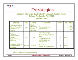 Estratégias
                Objetivo(1): Redução dos Custos Operacionais (Matéria-Prima)
                                Data de Atualização: Abril/2008
                                        Validade: 2008

          Medidas             Meta         Status               Iniciativas        Indicador   PA    Resp.
   Reduzir o custo por                   Fécula
                                         R$1,00/Kg                                                    Karla
   Kilo da Fécula de                                     •Renegociação com
                                8%                                                             SIM    Valad
   Mandioca e da                         Farinha         Fornecedores
                                                                                                       ão
   Farinha                               R$1,65/Kg
                                                         •Novas Tecnologias
   Reduzir o
                                                         •Capacitação de Mão-de-
   Percentual de
                                                         Obra
   Refugo /                     3%           11%                                               NÃO
   Desperdício em                                        •Criar programa de
   Produção                                              Qualidade com os
                                                         Fornecedores
   Reduzir o Tempo de
                                                         •Redução de prazo de
   Suprimentos em            13 Dias       10 Dias                                             NÃO
                                                         entrega de fornecedores
   Estoques


         Objetivo 1 baseado na Perspectiva Financeira.

UNISAL                                     Gestão Estratégica dos Negócios           Nivaldo T. Marcusso   78
 