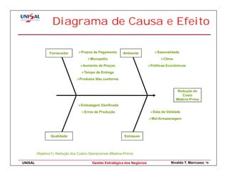 Diagrama de Causa e Efeito

                 Fornecedor         Prazos de Pagamento       Ambiente          Sazonalidade
                                          Monopólio                                 Clima
                                     Aumento de Preços                       Políticas Econômicas
                                      Tempo de Entrega
                                   Produtos Não conforme


                                                                                             Redução do
                                                                                               Custo
                                                                                            Matéria-Prima
                                    Embalagem Danificada
                                      Erros de Produção                       Data de Validade
                                                                             Mal Armazenagem




                 Qualidade                                     Estoques




         Objetivo(1): Redução dos Custos Operacionais (Matéria-Prima)

UNISAL                                     Gestão Estratégica dos Negócios              Nivaldo T. Marcusso   79
 