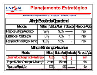 Planejamento Estratégico
           Período de Acompanhamento: 01 à 30/04/08; Data Atual: 15/04/08


                 A g E c lê c Oe c n l
                  tin ir x e n ia p ra io a
         Md a
          e id s       Mta S tu A a In ic d r P n d Aã
                        e s ta s tu l d a o la o e ç o
P zod E tre aA rd d
 ra e n g co a o         9%
                          9      9%
                                  8              no
                                                  ã
E v d P d to (%
 straio e ro u s )        0%      0%             no
                                                  ã
P sq isad S tisfa oC n
 e u e a çã lie te 1 0   0%      9%
                                  5              no
                                                  ã
                   Mlh ra Mn te ç oP v n a
                    e o r a u nã re e tiv
          Md a
            e id s        Mta S tu A a In ic d r P n d Aã
                           e s ta s tu l d a o la o e ç o
Cmrimn d P g m d Mnteç o 10
 u p eto o rora a e au nã   0%      8%
                                     0              sim
Tmod Víc loPraopraMnteç o 2hra 1 hra
e p o e u a d a au nã       o s ,5 o s              no
                                                     ã
Pç spraRps ã
 ea a eoiç o               10
                            0%      9%
                                     8              no
                                                     ã
  UNISAL                     Gestão Estratégica dos Negócios         Nivaldo T. Marcusso   84
 