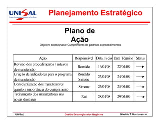 Planejamento Estratégico

                                   Plano de
                                     Ação
                 Objetivo selecionado: Cumprimento de padrões e procedimentos



                Ação                       Responsável Data Início Data Término Status
Revisão dos procedimentos / roteiros
                                             Ronaldo         16/04/08     22/04/08
de manutenção
Criação de indicadores para o programa       Ronaldo
                                                             23/04/08     24/04/08
de manutenção                                Simone
Conscientização dos manutentores
                                              Simone         25/04/08     25/04/08
quanto a importância do cumprimento
Treinamento dos manutentores nas
                                                Rui          28/04/08     29/04/08
novas diretrizes


UNISAL                             Gestão Estratégica dos Negócios          Nivaldo T. Marcusso   86
 