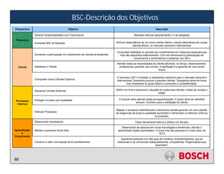BSC-Descrição dos Objetivos
Perspectiva                                Objetivo                                                                 Descrição

              Garantir Sustentabilidade com Crescimento                                          Receitas internas (apontamento) >= as despesas
Financeira
              Aumentar MIX de Receitas                                            Diminuir dependência de um único cliente interno, criando alternativas em outras
                                                                                                plantas Bosch, no mercado nacional e internacional

                                                                                  Conquistar totalidade ou parcela dos investimentos em máquinas especiais que
              Aumentar a participação no investimento de clientes já existentes     hoje são adquiridos externamente. Com isto diminuimos a participação da
                                                                                                 concorrencia e aumentamos a presença nos GB´s

                                                                                  Atender todas as necessidades do cliente (técnicas, no tempo, relacionamento,
  Cliente     Satisfazer o Cliente                                                  profissionais, garantia, pós venda). A satisfação é a garantia de uma venda
                                                                                                                        futura


                                                                                  O mercado CaP1 é limitado, é importante a abertura para o mercado nacional e
              Conquistar novos Clientes Externos                                  internacional. Queremos poucos e grandes clientes. Desejamos absorver know
                                                                                          how inexistente no grupo Bosch e aumentar a competitividade.

              Alavancar Vendas Externas                                           Definir um time e estruturar a atuação em potenciais clientes, metas de vendas e
                                                                                                                       visitas.

              Entregar no prazo com qualidade                                       O produto deve atender todas as especificações. O prazo deve ser atendido
Processos
                                                                                                  sempre. Contribui para a satisfação do cliente
 Internos

                                                                                  Mapear o processo indentificando e eliminando perdas gerando um novo padrão
              Otimizar Processos                                                  As exigencias de prazo e qualidade aumentam e demandam a melhoria contínua
                                                                                                                   no processo.

              Desenvolver Vendedores                                                              Fazer treinamento teórico e prático (on the job)

                                                                                      Desenvolver as pessoas em novas tecnologias e tendencias, difundir o
Aprendizado   Manter e aumentar Know How                                           aprendizado (lições aprendidas). O know how das pessoas é o maior ativo da
     e                                                                                                                TEF3
Crescimento
                                                                                       Queremos pessoas com alto grau de iniciativa, empreendedores, que se
              Construir e reter uma equipe de Euriprofissionais                    relacionam e se comunicam adequadamente, competentes."Organizações que
                                                                                                                  aprendem".




88
 