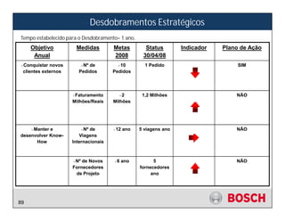 Desdobramentos Estratégicos
Tempo estabelecido para o Desdobramento= 1 ano.
     Objetivo         Medidas         Metas         Status        Indicador   Plano de Ação
      Anual                           2008         30/04/08
 Conquistar novos        Nº de           10         1 Pedido                       SIM
 clientes externos     Pedidos        Pedidos




                      Faturamento         2        1,2 Milhões                    NÃO
                     Milhões/Reais    Milhões




     Manter e             Nº de        12 ano     5 viagens ano                   NÃO
desenvolver Know-       Viagens
      How            Internacionais



                      Nº de Novos      6 ano            5                         NÃO
                     Fornecedores                 fornecedores
                      de Projeto                       ano




89
 