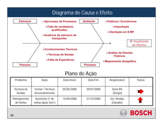 Diagrama de Causa e Efeito
         Estrutura            Aprovação de Processos       Ambiente        Políticos / Econômicos
                                Falta de vendedores                              Importação
                                   qualificados
                                                                             Oscilação em $ MP.
                              Ausência de estrutura de
                                   transportes
                                                                                              Nº Insuficiente
                                                                                               de Clientes
                              Conhecimentos Técnicos
                                                                            Análise de Clientes
                                  Técnicas de Vendas
                                                                                Potência
                                  Falta de Experiência
                                                                          Mapeamento Geográfico
         Pessoas                                           Processo


                                               Plano de Ação
     Problema              Ação              Data Inicio      Data Fim       Responsável            Status


     Técnicas de     Treinar / Técnicas      05/05/2008      30/07/2008       Setor RH
       Vendas        Desenvolvimento                                           (Sérgio)
 Planejamento         Aumentar nº de         14/04/2008      31/12/2008      Ger. Vendas
   de Visitas        visitas (duas Sem.)                                      (Cláudio)



90
 