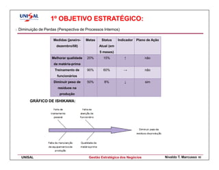 1º OBJETIVO ESTRATÉGICO:
o Diminuição de Perdas (Perspectiva de Processos Internos)

                     Medidas (janeiro-   Metas    Status     Indicador   Plano de Ação
                      dezembro/08)               Atual (em
                                                 5 meses)
                    Melhorar qualidade   20%       15%          ↑            não
                     da matéria-prima
                      Treinamento de     90%       60%          →            não
                       funcionários
                     Diminuir peso de    50%        8%          ↓             sim
                       resíduos na
                        produção

        GRÁFICO DE ISHIKAWA:




   UNISAL                                 Gestão Estratégica dos Negócios                Nivaldo T. Marcusso   92
 