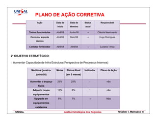 PLANO DE AÇÃO CORRETIVA
                     Ação            Data de       Data de     Status        Responsável
                                     início        término     atual

              Treinar funcionários   Abril/08     Junho/08       →         Cláudia Nascimento

               Contratar suporte     Abril/08      Maio/08       →          Hugo Rodrigues
                    técnico

              Contatar fornecedor    Abril/08      Abril/08      →           Luciana Trinca



2º OBJETIVO ESTRATÉGICO:

o Aumentar Capacidade de Infra Estrutura (Perspectiva de Processos Internos)

                Medidas (janeiro-    Metas      Status Atual   Indicador     Plano de Ação
                    junho/08)                   (em 5 meses)

               Aumentar o espaço     25%            25%              ↑             não
                      físico
                 Adquirir novos      10%            8%               ↑             não
                 equipamentos
                  Upgrade em          8%            7%            →                Não
                 equipamentos
                   existentes

   UNISAL                                     Gestão Estratégica dos Negócios                   Nivaldo T. Marcusso   93
 