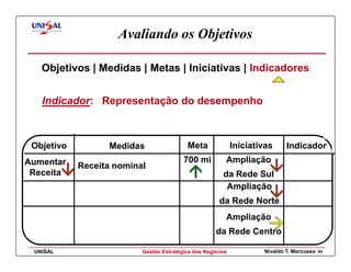 Avaliando os Objetivos

   Objetivos | Medidas | Metas | Iniciativas | Indicadores


   Indicador: Representação do desempenho



 Objetivo         Medidas                 Meta              Iniciativas     Indicador
Aumentar                                 700 mi         Ampliação
            Receita nominal
 Receita                                               da Rede Sul
                                                        Ampliação
                                                      da Rede Norte
                                                        Ampliação
                                                     da Rede Centro

 UNISAL                   Gestão Estratégica dos Negócios           Nivaldo T. Marcusso   94
 